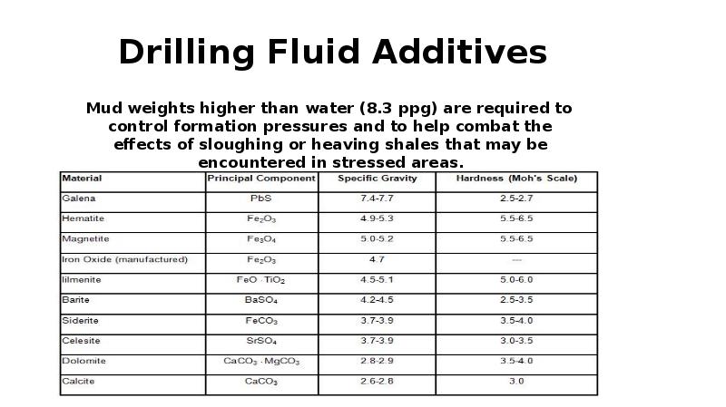 Fluid перевод. Drilling Mud, drilling Fluid. Mud Weight PPG. Mud Weight of drilling Fluids. Base Oil for drilling Fluids.