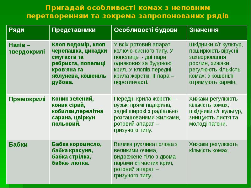 Пригадай особливості комах з неповним перетворенням та зокрема запропонованих рядів Пригадай особливості комах з неповним перетворенням та зокрема запропонованих рядів
