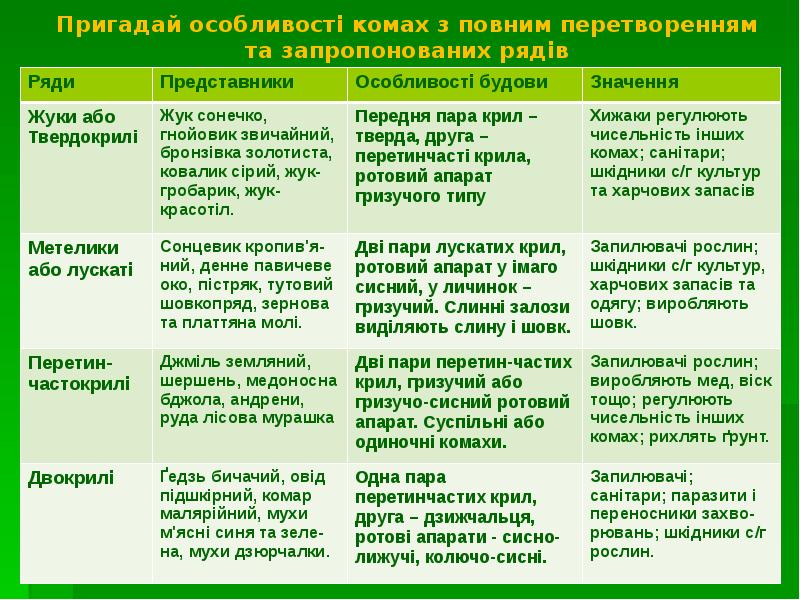 Пригадай особливості комах з повним перетворенням та запропонованих рядів Пригадай особливості комах з повним перетворенням та запропонованих рядів