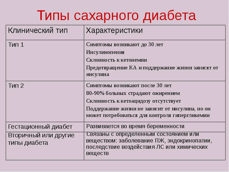 Виды диабета. Сахарный диабет биохимия. Типы сахарного диабета. Типы сахарного диабета таблица. Сахарный диабет 1 и 2 типа биохимия.