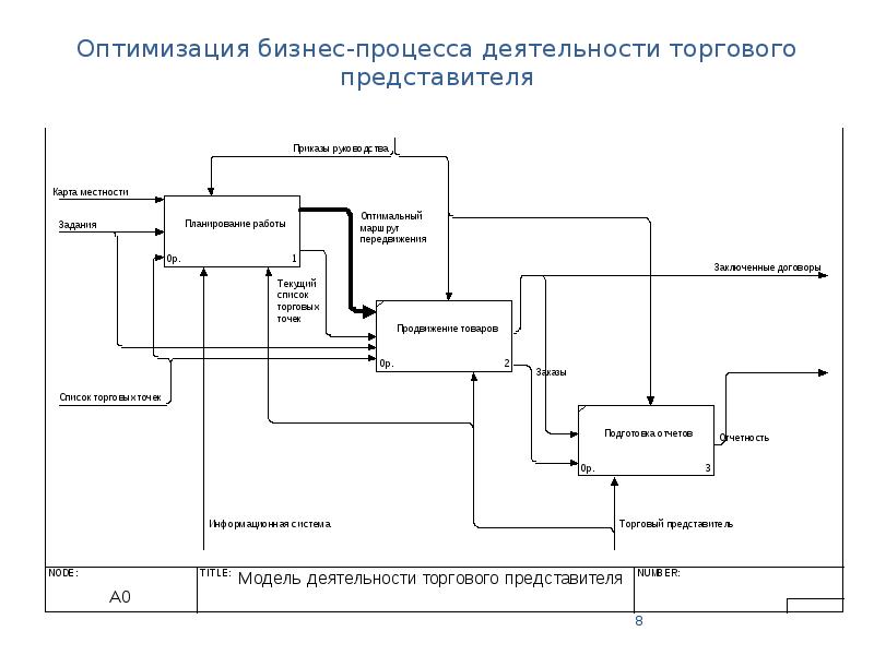 Система бизнес процессов