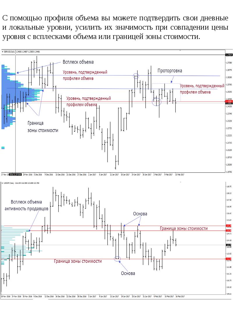 Профиль помощи. Индикатор зоны стоимости. Уровни по профилю объема. Профиль объема в трейдинге. График профиля рынка.