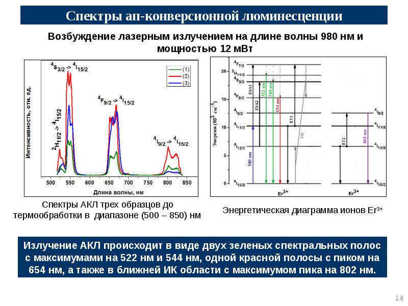 Спектры ап-конверсионной люминесценции Спектры ап-конверсионной люминесценции