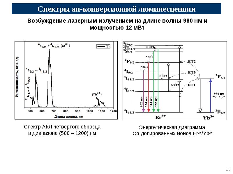 Спектры ап-конверсионной люминесценции Спектры ап-конверсионной люминесценции