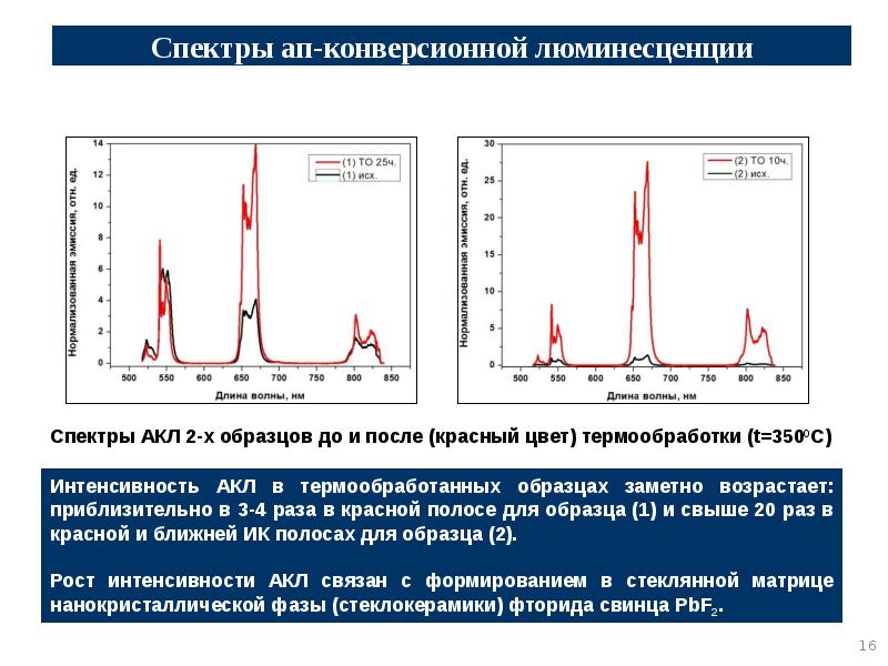 Спектры ап-конверсионной люминесценции Спектры ап-конверсионной люминесценции