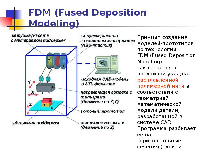 Технология fdm схема