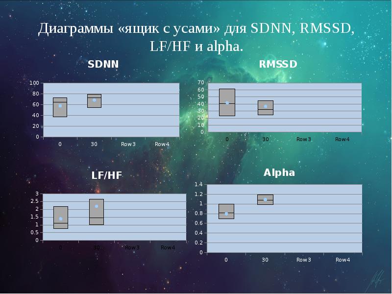 Диаграммы «ящик с усами» для SDNN, RMSSD, LF/HF и alpha.
