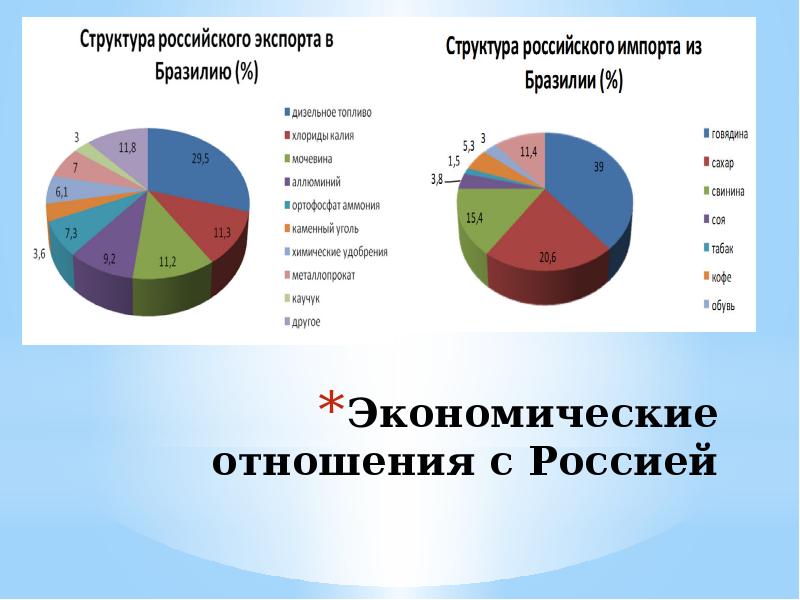 Федеративная республика бразилия презентация 11 класс домогацких