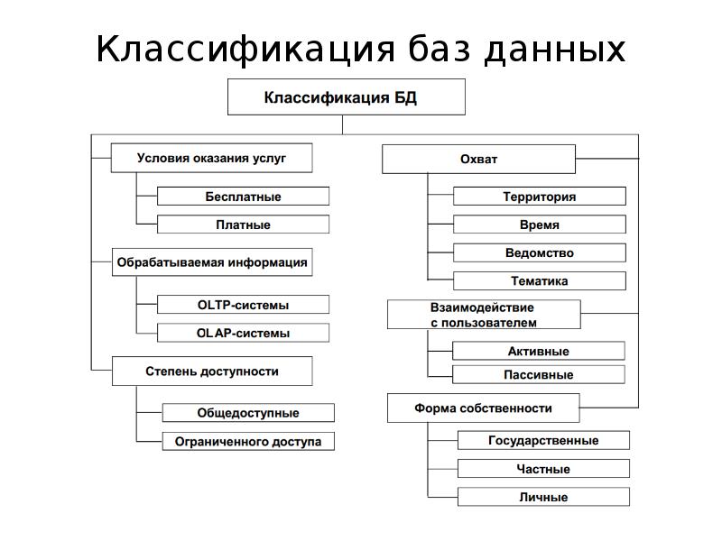 Классификация баз данных презентация