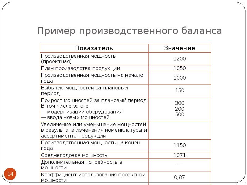 Балансовое производство. Баланс производственной мощности предприятия. Баланс производственной мощности предприятия пример. Производственное оборудование в балансе. Баланс мощностей в производстве.