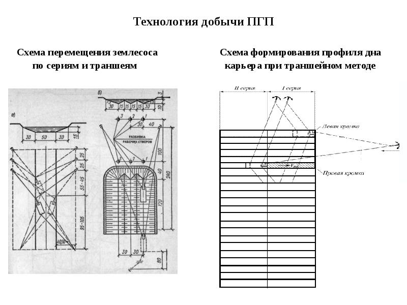 Пгп технологическая карта