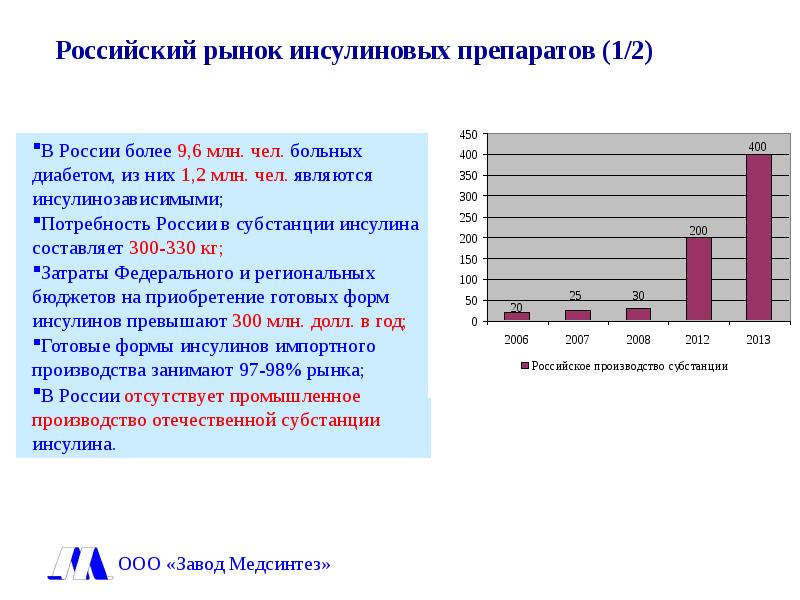 Российский более. Производители инсулина в России. Рынок инсулина в России. Производство инсулина в России. Рынок инсулинов в России 2020.