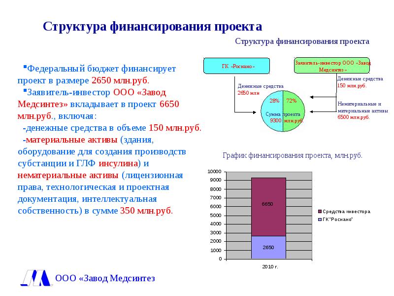 На каком заводе производится субстанция квинсента. Структура финансирования. Структура финансирования проекта. Структурное финансирование. Завод Медсинтез Новоуральск.