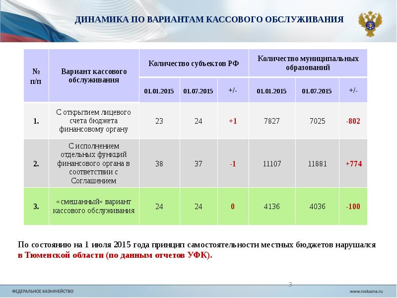 Исполнение бюджета субъекта. Варианты кассового обслуживания исполнения бюджетов. Кол во муниципальных образований РФ. Сколько муниципальных образований в РФ. Состояние бюджета субъектов РФ.