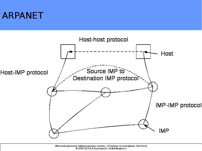 Protocol host. Сеть ARPANET. ARPANET схема. Сеть ARPANET прообраз интернета. ARPANET эмблема.