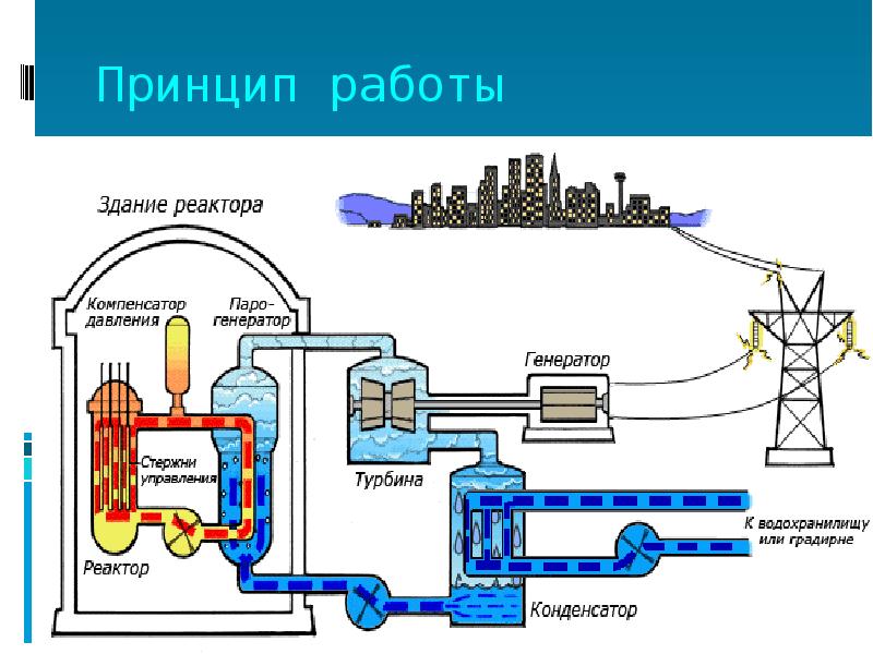 Атомный реактор принцип работы картинки