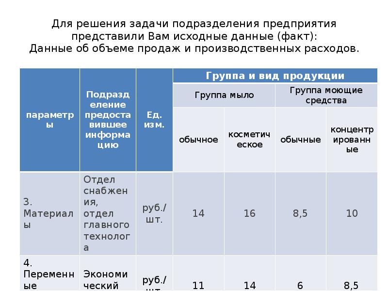 Задачи подразделения. Объем задач для подразделения. Объем продаж и затраты задачи с решением. Нижняя граница цены новой продукции:. Как определяется нижняя граница цены новой продукции:.