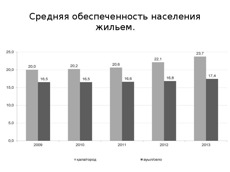 Качества жизни сельского населения. Обеспеченность населения жильем. Уровень и качество жизни сельского населения. Средняя жилищная обеспеченность. Инфографика обеспеченность жильем.