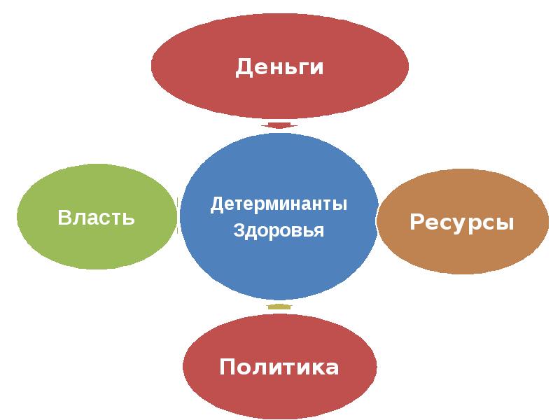 Ресурсы в политике. Ресурсы здоровья. Схематичная презентация.