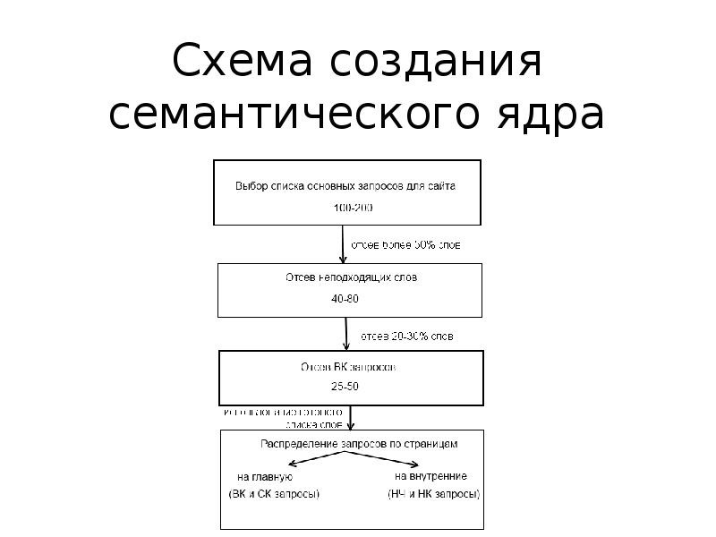 Схема построения произведения