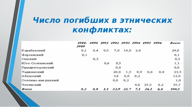 Число погибших в этнических конфликтах: Число погибших в этнических конфликтах: