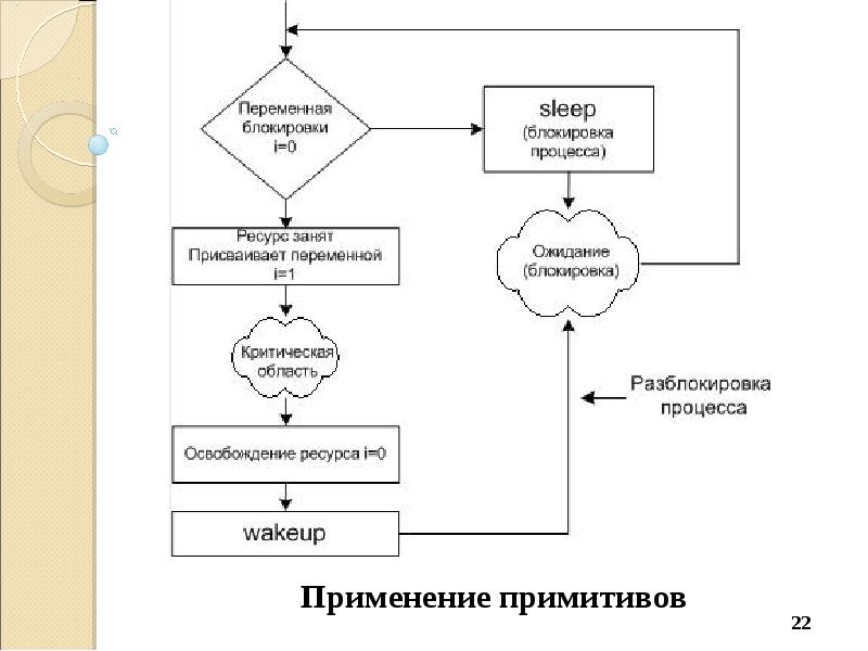 Ресурс занят. Блокировка процессов. Активное и пассивное ожидание процесса. Каналы взаимодействия между процессами. Разблокирование процесса.