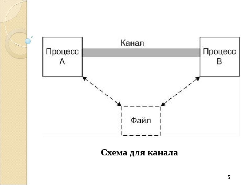 Обмен между процессами. Механизмы взаимодействия процессов в ОС. Взаимодействие между процессами. Взаимодействие между процессами ОС. Канальное взаимодействия процессов ..