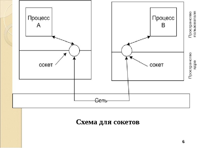 Взаимодействия между процессами. Сокеты схема взаимодействия. Сокеты взаимодействия между процессами. Обеспечение взаимодействия между процессам прерывания.