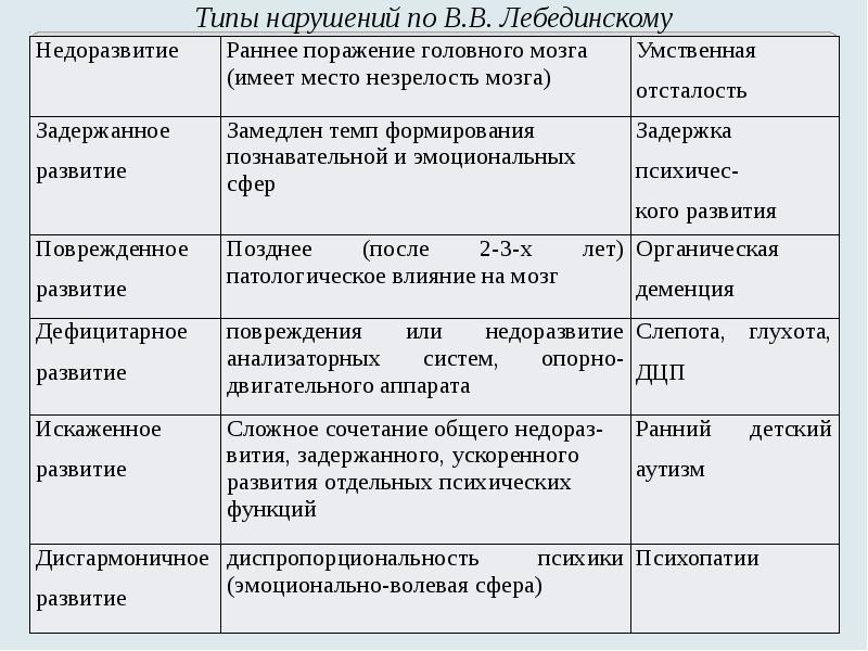 Классификации нарушений психического развития схема