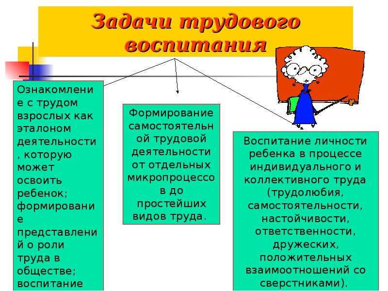 Реферат: Труд и развитие личности