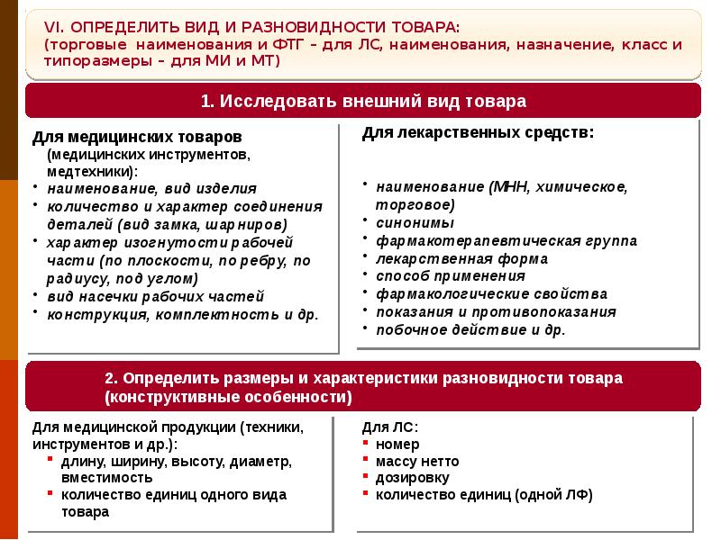 Схема товароведческого анализа медицинских изделий