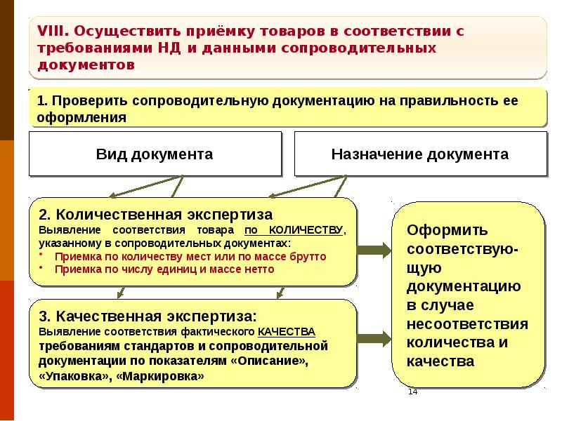 Схема товароведческого анализа медицинских изделий