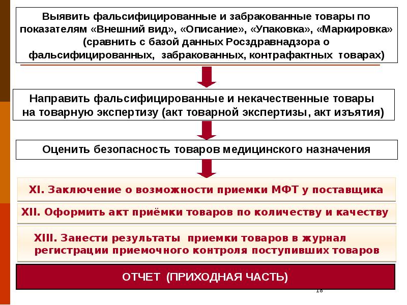 Схема товароведческого анализа медицинских изделий