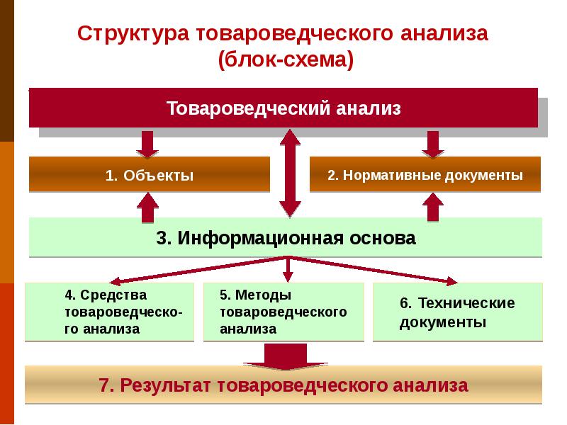 Схема товароведческого анализа медицинских изделий