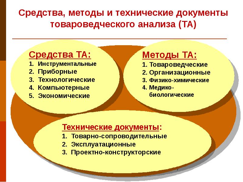 Схема товароведческого анализа