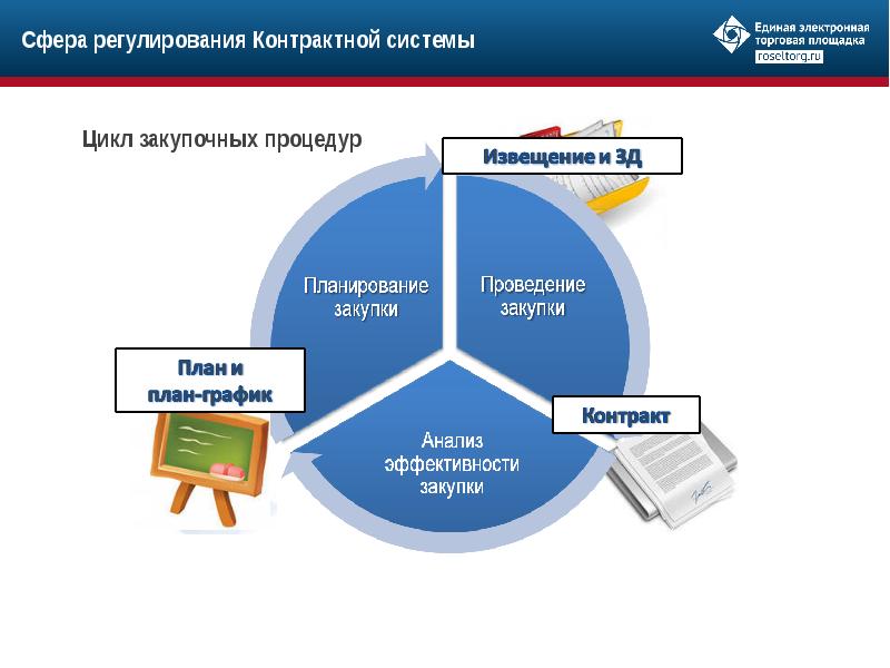 Презентация на тему торговые площадки