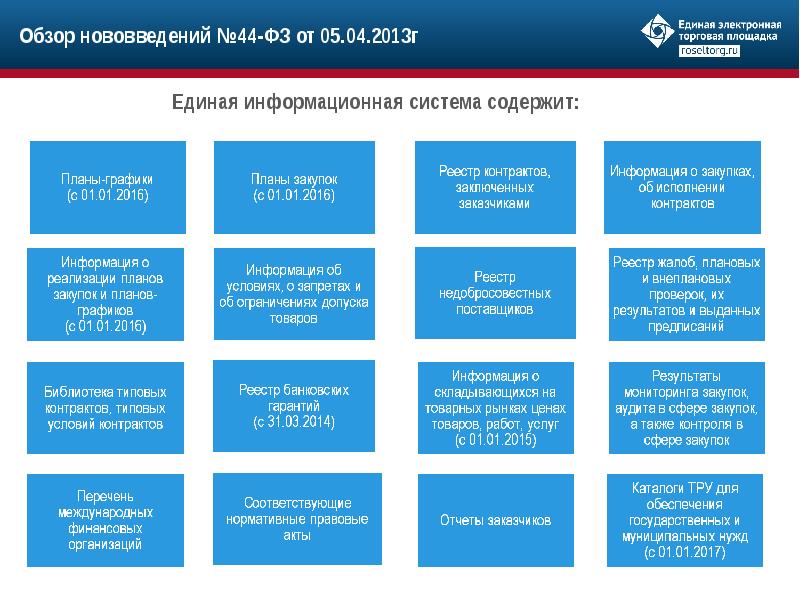 Презентация на тему торговые площадки