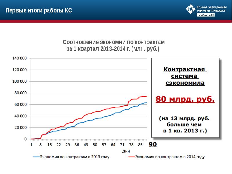 Контракт 2013. Статистика по торгам на электронных площадках. Статистика торговых площадок. Электронные торги статистика. Сравнение электронных торговых площадок.