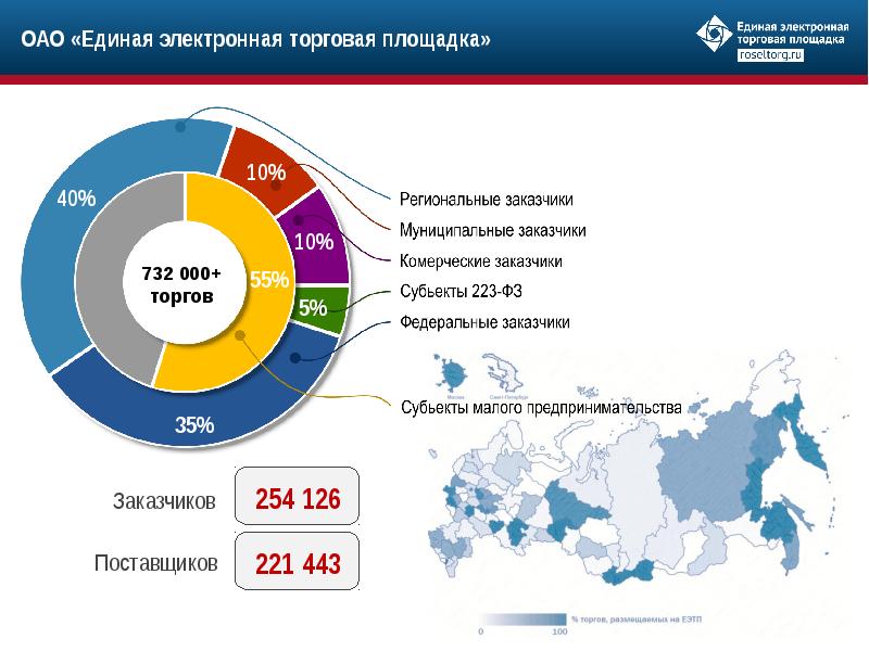 Презентация электронной площадки