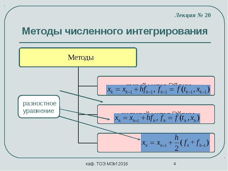 Графический метод численные методы