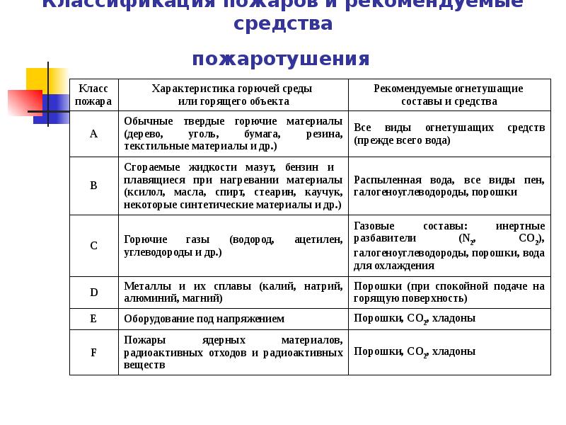 Огнетушащие вещества конспект мчс. Классификация пожаров первичные средства пожаротушения. Классификация пожаров по типу материалов горения. Классификация пожаров по классам таблица. Средства пожаротушения таблица.