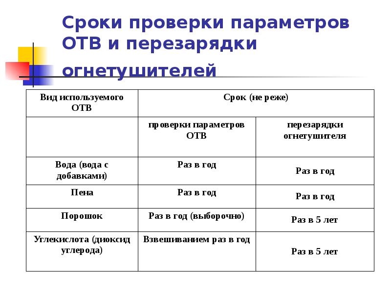 Какова периодичность проверки. Параметры огнетушителя при первоначальном осмотре. Срок поверки огнетушителей ОУ-2. Таблица проверки огнетушителей. Таблица перезарядки огнетушителей.