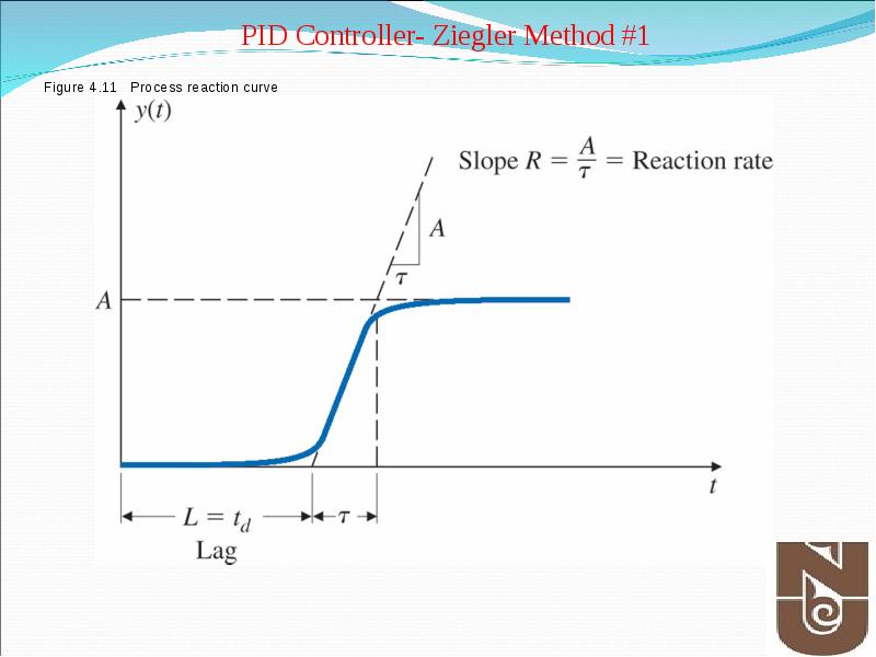 Figure 4.11 Process reaction curve Figure 4.11 Process reaction curve