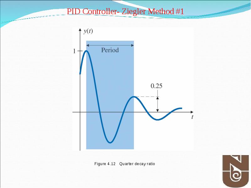 Figure 4.12 Quarter decay ratio Figure 4.12 Quarter decay ratio