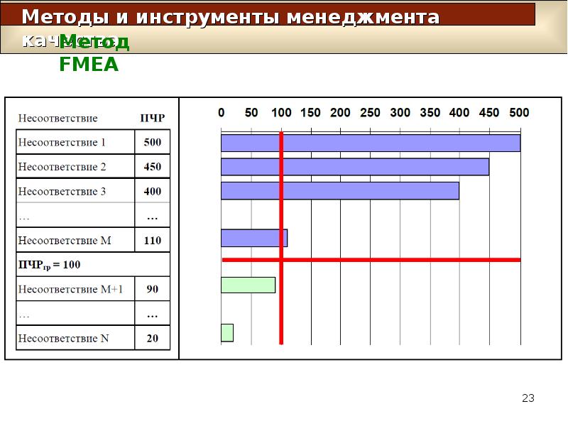 Method 23. FMEA-методология управление качеством. Анализ видов и последствий отказов FMEA. Инструменты менеджмента качества. Приоритетное число риска.