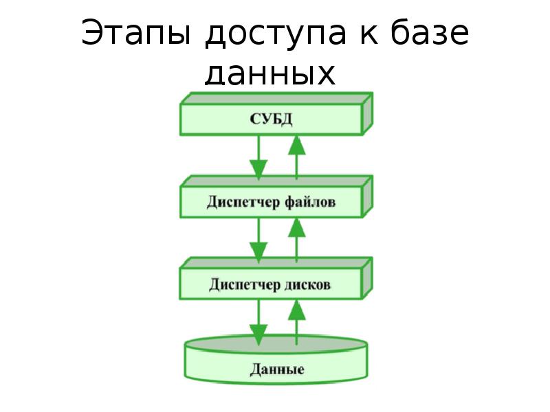 Этапы построения модели данных