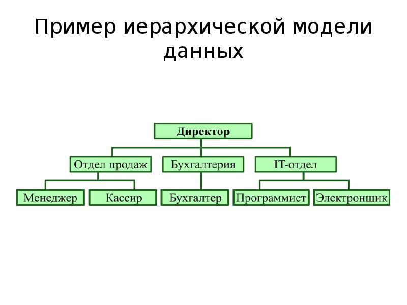 Иерархического способа организации данных. Иерархическая структура базы данных. Примеры иерархических баз данных. Иерархическая база данных таблица. Примеры иерархий БД.