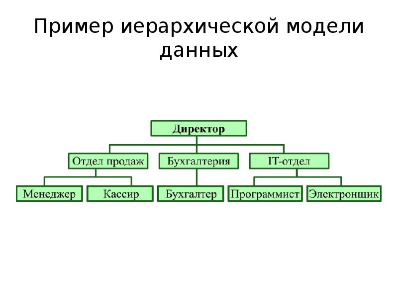 Иерархическое представление данных