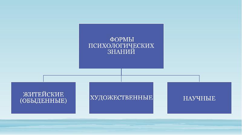 Формы психики. Формы психологического знания. Источники житейской психологии. Источники психологического знания. Виды познания в психологии.