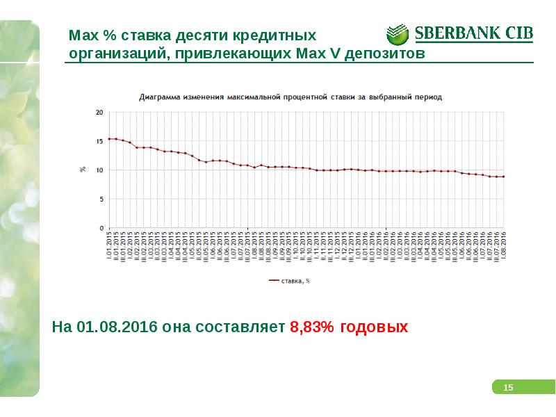 Максимум процентов. График КИБ.